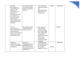 7
The child
demonstrates an
understanding of
objects in the
environment have
properties or
attributes (e.g., color,
size, shapes, and
functions) and that
objects can be
manipulated based on
these properties and
attributes
The child
demonstrates an
understanding of letter
representation of
sounds – that letters as
symbols have names
and distinct sounds
The child shall be able
to manipulate objects
based on properties or
attributes
The child shall be able
to identify the letter
names and sounds
• Sort and classify
objects according to
one
attribute/property
(shape, color, size,
function/use)
 Trace, copy, and
write different
strokes: scribbling
(free hand), straight
lines, slanting lines,
combination of
straight and slanting
lines, curves,
combination of
straight and curved
and zigzag
Week 3 MKSC-00-6
LLKH-00-6
Ang bata ay
nagkakaroon ng pag-
unawa sa sariling ugali
at damdamin
Ang bata ay
nakapagpapamalas ng
kakayahang kontrolin
ang sariling damdamin
at pag-uugali, gumawa
ng desisyon at
• Naisakikilos ang
sariling kakayahan sa
iba’t ibang paraan,
hal. pag-awit,
pagsayaw, at iba pa
Week 4
SEKPSE-If-2
 