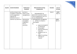 70
Quarter Content Standards Performance
Standards
Most Essential Learning
Competencies
Duration K to 12
CG Code
pamilya at kapwa tulad
ng pagkilos at pagsasalita
ng may paggalang at
pagsasabi ng
katotohanan para sa
kabutihan ng nakararami
pamilya at
kapwa sa lahat
ng pagkakataon.
7. Nakapagpapakita ng
pagmamahal sa pamilya at kapwa
sa lahat ng pagkakataon lalo na sa
oras ng pangangailangan
Week 2 EsP1P-
IIc-d – 3
Naisasabuhay
ang pagiging
magalang sa
kilos at
pananalita
8. Nakapagpapakita ng paggalang
sa pamilya at sa kapwa sa
pamamagitan
ng:
a. pagmamano/paghalik
sa nakatatanda
b. bilang pagbati
c. pakikinig habang may
nagsasalita
d. pagsagot ng “po" at
“opo”
e. paggamit ng salitang
“pakiusap” at
“salamat”
EsP1P-
IIe-f– 4
 