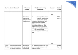 71
Quarter Content Standards Performance
Standards
Most Essential Learning
Competencies
Duration K to 12
CG Code
Week 3
Naisasabuhay
ang pagiging
matapat sa lahat
ng pagkakataon
9. Nakapagsasabi ng totoo sa
magulang/ nakatatanda at
iba pang kasapi ng mag-
anak sa lahat ng pagkakataon upang
maging maayos ang samahan
10.1.kung saan papunta/ nanggaling
10.2.kung kumuha ng hindi kanya
10.3. mga pangyayari sa paaralan na
nagbunga ng hindi pagkakaintindihan
9.4. kung gumamit ng
computer sa paglalaro imbis na sa pag-
aaral
Week 5
EsP1P-
IIg-i– 5
Ikatlong
Markahan
Naipamamalas ang pag-
unawa sa kahalagahan
ng pagiging masunurin,
Naisasabuhay
ang pagiging
masunurin at
10. Nakapagpapakita ng iba’t ibang
paraan ng pagiging masunurin at
magalang tulad ng:
EsP1PPP-
IIIa – 1
 