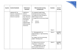 72
Quarter Content Standards Performance
Standards
Most Essential Learning
Competencies
Duration K to 12
CG Code
pagpapanatili ng
kaayusan, kapayapaan at
kalinisan sa loob ng
tahanan at paaralan
magalang sa
tahanan,
nakasusunod sa
mga alituntunin
ng paaaralan at
naisasagawa
nang may
pagpapahalaga
ang karapatang
tinatamasa
10.1.pagsagot kaagad kapag
tinatawag ng kasapi ng pamilya
10.2.pagsunod nang maluwag sa
dibdib kapag inuutusan
10.3.pagsunod sa tuntuning itinakda
ng:
tahanan
paaralan
Week 1
11. Nakapagpapakita ng
pagpapahalaga sa mga karapatang
tinatamasa
Hal. Pagkain ng masusustansyang
pagkain Nakapag-aaral
Week 2 EsP1PPP-
IIIb-c– 2
12. Nakasusunod sa utos ng
magulang at nakatatanda.
Nakapagpapakita ng mga
paraan upang makamtam at
mapanatili ang kaayusan at
Week 3 EsP1PPP-
IIId-e – 3
 