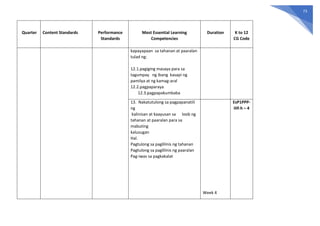 73
Quarter Content Standards Performance
Standards
Most Essential Learning
Competencies
Duration K to 12
CG Code
kapayapaan sa tahanan at paaralan
tulad ng:
12.1.pagiging masaya para sa
tagumpay ng ibang kasapi ng
pamilya at ng kamag-aral
12.2.pagpaparaya
12.3.pagpapakumbaba
13. Nakatutulong sa pagpapanatili
ng
kalinisan at kaayusan sa loob ng
tahanan at paaralan para sa
mabuting
kalusugan
Hal.
Pagtulong sa paglilinis ng tahanan
Pagtulong sa paglilinis ng paaralan
Pag-iwas sa pagkakalat
Week 4
EsP1PPP-
IIIf-h – 4
 
