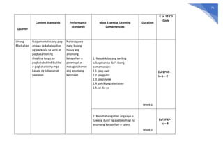 76
Quarter
Content Standards Performance
Standards
Most Essential Learning
Competencies
Duration
K to 12 CG
Code
Unang
Markahan
Naipamamalas ang pag-
unawa sa kahalagahan
ng pagkilala sa sarili at
pagkakaroon ng
disiplina tungo sa
pagkakabuklod-buklod
o pagkakaisa ng mga
kasapi ng tahanan at
paaralan
Naisasagawa
nang buong
husay ang
anumang
kakayahan o
potensyal at
napaglalabanan
ang anumang
kahinaan
1. Naisakikilos ang sariling
kakayahan sa iba’t ibang
pamamaraan:
1.1. pag-awit
1.2. pagguhit
1.3. pagsayaw
1.4. pakikipagtalastasan
1.5. at iba pa
Week 1
EsP2PKP-
Ia-b – 2
2. Napahahalagahan ang saya o
tuwang dulot ng pagbabahagi ng
anumang kakayahan o talent
Week 2
EsP2PKP-
Ic – 9
 