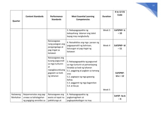 77
Quarter
Content Standards Performance
Standards
Most Essential Learning
Competencies
Duration
K to 12 CG
Code
3. Nakapagpapakita ng
kakayahang labanan ang takot
kapag may nangbubully
Week 3 EsP2PKP- Ic
– 10
Naisasagawa
nang palagian ang
pangangalaga at
pag-iingat sa
katawan
4. Naisakikilos ang mga paraan ng
pagpapanatili ng kalinisan,
kalusugan at pag-iingat ng
katawan
Week 4 EsP2PKP- Id
– 11
Naisasagawa ang
kusang pagsunod
sa mga tuntunin
at
napagkasunduang
gagawin sa loob
ng tahanan
5. Nakapagpapakita ng pagsunod
sa mga tuntunin at pamantayang
itinakda sa loob ng tahanan
5.1. paggising at pagkain sa tamang
oras
5.2. pagtapos ng mga gawaing
bahay
5.3. paggamit ng mga kagamitan
5.4. at iba pa
Week 5
EsP2PKP-
Id-e – 12
Ikalawang
Markahan
Naipamamalas ang pag-
unawa sa kahalagahan
ng pagiging sensitibo sa
Naisasagawa ang
wasto at tapat na
pakikitungo at
6. Nakapagpapakita ng
pagkamagiliwin at
pagkapalakaibigan na may
EsP2P- IIa-b
– 6
 