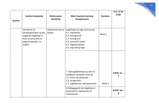 78
Quarter
Content Standards Performance
Standards
Most Essential Learning
Competencies
Duration
K to 12 CG
Code
damdamin at
pangangailangan ng iba,
pagiging magalang sa
kilos at pananalita at
pagmamalasakit sa
kapwa
pakikisalamuha sa
kapwa
pagtitiwala sa mga sumusunod:
6.1. kapitbahay
6.2. kamag-anak
6.3. kamag-aral
6.4. panauhin/ bisita
6.5. bagong kakilala
6.6. taga-ibang lugar
Week 1
7. Nakapagbabahagi ng sarili sa
kalagayan ng kapwa tulad ng:
7.1. antas ng kabuhayan
7.2. pinagmulan
7.3. pagkakaroon ng kapansanan Week 2
EsP2P- IIc –
7
8. Nakagagamit ng magalang na
pananalita sa kapwa bata at
nakatatanda
EsP2P- IId –
8
 