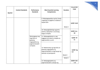 79
Quarter
Content Standards Performance
Standards
Most Essential Learning
Competencies
Duration
K to 12 CG
Code
9. Nakapagpapakita ng iba’t ibang
magalang na pagkilos sa kaklase o
kapwa bata
Week 3
EsP2P- IId-9
10. Nakapagbabahagi ng gamit,
talento, kakayahan o anumang
bagay sa kapwa
Week 4
EsP2P- IIe –
10
Naisasagawa ang
mga kilos at
gawaing
nagpapakita ng
pagmamalasakit
sa kapwa
11. Nakapaglalahad na ang
paggawa ng mabuti sa kapwa ay
pagmamahal sa sarili.
EsP2P- IIf
11
12. Nakatutukoy ng mga kilos at
gawaing nagpapakita ng
pagmamalasakit sa mga kasapi ng
paaralan at pamayanan
EsP2P- IIg
– 12
Week 5
13. Nakapagpapakita ng
pagmamalasakit sa kasapi ng
EsP2P- IIh-i
– 13
 