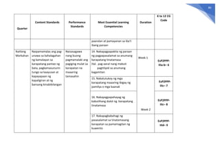 80
Quarter
Content Standards Performance
Standards
Most Essential Learning
Competencies
Duration
K to 12 CG
Code
paaralan at pamayanan sa iba’t
ibang paraan
Ikatlong
Markahan
Naipamamalas ang pag-
unawa sa kahalagahan
ng kamalayan sa
karapatang pantao ng
bata, pagkamasunurin
tungo sa kaayusan at
kapayapaan ng
kapaligiran at ng
bansang kinabibilangan
Naisasagawa
nang buong
pagmamalaki ang
pagiging mulat sa
karapatan na
maaaring
tamasahin
14. Nakapagpapakita ng paraan
ng pagpapasalamat sa anumang
karapatang tinatamasa
Hal. pag-aaral nang mabuti
pagtitipid sa anumang
kagamitan
Week 1
EsP2PPP-
IIIa-b– 6
15. Nakatutukoy ng mga
karapatang maaaring ibigay ng
pamilya o mga kaanak
Week 2
EsP2PPP-
IIIc– 7
16. Nakapagpapahayag ng
kabutihang dulot ng karapatang
tinatamasa
EsP2PPP-
IIIc– 8
17. Nakapagbabahagi ng
pasasalamat sa tinatamasang
karapatan sa pamamagitan ng
kuwento
EsP2PPP-
IIId– 9
 