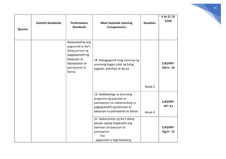 81
Quarter
Content Standards Performance
Standards
Most Essential Learning
Competencies
Duration
K to 12 CG
Code
Naisasabuhay ang
pagsunod sa iba’t
ibang paraan ng
pagpapanatili ng
kaayusan at
kapayapaan sa
pamayanan at
bansa
18. Nakagagamit nang masinop ng
anumang bagay tulad ng tubig,
pagkain, enerhiya at iba pa
Week 3
EsP2PPP-
IIId-e– 10
19. Nakikibahagi sa anumang
programa ng paaralan at
pamayanan na makatutulong sa
pagpapanatili ng kalinisan at
kaayusan sa pamayanan at bansa Week 4
EsP2PPP-
IIIf– 11
20. Nakatutukoy ng iba’t ibang
paraan upang mapanatili ang
kalinisan at kaayusan sa
pamayanan
hal.
- pagsunod sa mga babalang
EsP2PPP-
IIIg-h– 12
 