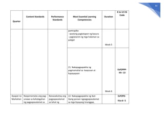 82
Quarter
Content Standards Performance
Standards
Most Essential Learning
Competencies
Duration
K to 12 CG
Code
pantrapiko
- wastong pagtatapon ng basura
- pagtatanim ng mga halaman sa
paligid
Week 5
21. Nakapagpapakita ng
pagmamahal sa kaayusan at
kapayapaan
Week 6
EsP2PPP-
IIIi– 13
Ikaapat na
Markahan
Naipamamalas ang pag-
unawa sa kahalagahan
ng pagpapasalamat sa
Naisasabuhay ang
pagpapasalamat
sa lahat ng
22. Nakapagpapakita ng ibat-
ibang paraan ngpagpapasalamat
sa mga biyayang tinanggap,
EsP2PD-
IVa-d– 5
 