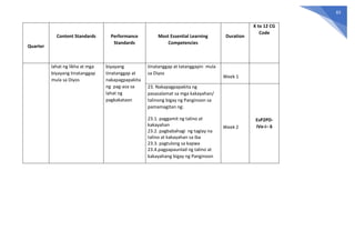 83
Quarter
Content Standards Performance
Standards
Most Essential Learning
Competencies
Duration
K to 12 CG
Code
lahat ng likha at mga
biyayang tinatanggap
mula sa Diyos
biyayang
tinatanggap at
nakapagpapakita
ng pag-asa sa
lahat ng
pagkakataon
tinatanggap at tatanggapin mula
sa Diyos
Week 1
23. Nakapagpapakita ng
pasasalamat sa mga kakayahan/
talinong bigay ng Panginoon sa
pamamagitan ng:
23.1. paggamit ng talino at
kakayahan
23.2. pagbabahagi ng taglay na
talino at kakayahan sa iba
23.3. pagtulong sa kapwa
23.4.pagpapaunlad ng talino at
kakayahang bigay ng Panginoon
Week 2
EsP2PD-
IVe-i– 6
 
