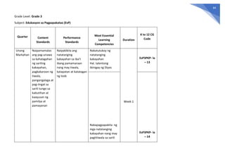 84
Grade Level: Grade 3
Subject: Edukasyon sa Pagpapakatao (EsP)
Quarter Content
Standards
Performance
Standards
Most Essential
Learning
Competencies
Duration
K to 12 CG
Code
Unang
Markahan
Naipamamalas
ang pag-unawa
sa kahalagahan
ng sariling
kakayahan,
pagkakaroon ng
tiwala,
pangangalaga at
pag-iingat sa
sarili tungo sa
kabutihan at
kaayusan ng
pamilya at
pamayanan
Naipakikita ang
natatanging
kakayahan sa iba’t
ibang pamamaraan
nang may tiwala,
katapatan at katatagan
ng loob
Nakatutukoy ng
natatanging
kakayahan
Hal. talentong
ibinigay ng Diyos
Week 1
EsP3PKP- Ia
– 13
Nakapagpapakita ng
mga natatanging
kakayahan nang may
pagtitiwala sa sarili
EsP3PKP- Ia
– 14
 