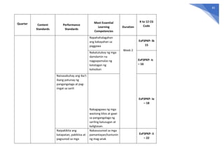 85
Quarter Content
Standards
Performance
Standards
Most Essential
Learning
Competencies
Duration
K to 12 CG
Code
Napahahalagahan
ang kakayahan sa
paggawa
Week 2
EsP3PKP- Ib
15
Nakatutukoy ng mga
damdamin na
nagpapamalas ng
katatagan ng
kalooban
EsP3PKP- Ic
– 16
Naisasabuhay ang iba’t
ibang patunay ng
pangangalaga at pag-
iingat sa sarili
Nakagagawa ng mga
wastong kilos at gawi
sa pangangalaga ng
sariling kalusugan at
kaligtasan.
EsP3PKP- Ie
– 18
Naipakikita ang
katapatan, pakikiisa at
pagsunod sa mga
Nakasusunod sa mga
pamantayan/tuntunin
ng mag-anak
EsP3PKP- Ii
– 22
 