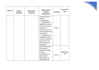 87
Quarter Content
Standards
Performance
Standards
Most Essential
Learning
Competencies
Duration
K to 12 CG
Code
simpleng tulong sa
kanilang
pangangailangan
2.2.pagbibigay ng
pagkakataon upang
sumali at lumahok sa
mga palaro o
larangan ng isport at
iba pang programang
pampaaralan
2.3 pagbibigay ng
pagkakataon upang
sumali at lumahok sa
mga palaro at iba
pang paligsahan sa
pamayanan
Week 2
Naisasaalang-alang
ang katayuan/
kalagayan/ pangkat
etnikong
kinabibilangan ng
kapwa bata sa
pamamagitan ng:
pagbabahagi ng
Week 3
EsP3P- IIf-g
–16
 