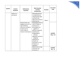 89
Quarter Content
Standards
Performance
Standards
Most Essential
Learning
Competencies
Duration
K to 12 CG
Code
kalikasan at
pamayanan
Nakapagpapahayag
na isang tanda ng
mabuting pag-uugali
ng Pilipino ang
pagsunod sa tuntunin
ng pamayanan
Week 2
Naipamamalas ang
pagiging masunurin sa
mga itinakdang
alituntunin, patakaran
at batas para sa
malinis, ligtas at
maayos na pamayanan
Nakapagpapanatili ng
malinis at ligtas na
pamayanan sa
pamamagitan ng:
paglilinis at
pakikiisa sa gawaing
pantahanan at
pangkapaligiran
wastong
pagtatapon ng basura
palagiang
pakikilahok sa
proyekto ng
pamayanan na may
kinalaman sa
kapaligiran
EsP3PPP-
IIIe-g – 16
Nakasusunod sa mga
tuntuning may
kinalaman sa
EsP3PPP-
IIIh – 17
 