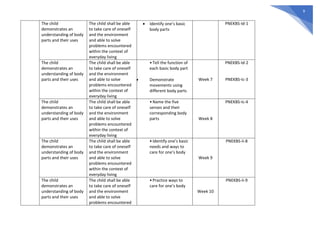 9
The child
demonstrates an
understanding of body
parts and their uses
The child shall be able
to take care of oneself
and the environment
and able to solve
problems encountered
within the context of
everyday living
 Identify one’s basic
body parts
PNEKBS-Id-1
The child
demonstrates an
understanding of body
parts and their uses
The child shall be able
to take care of oneself
and the environment
and able to solve
problems encountered
within the context of
everyday living
• Tell the function of
each basic body part
 Demonstrate
movements using
different body parts
Week 7
PNEKBS-Id-2
PNEKBS-Ic-3
The child
demonstrates an
understanding of body
parts and their uses
The child shall be able
to take care of oneself
and the environment
and able to solve
problems encountered
within the context of
everyday living
• Name the five
senses and their
corresponding body
parts Week 8
PNEKBS-Ic-4
The child
demonstrates an
understanding of body
parts and their uses
The child shall be able
to take care of oneself
and the environment
and able to solve
problems encountered
within the context of
everyday living
• Identify one’s basic
needs and ways to
care for one’s body
Week 9
PNEKBS-Ii-8
The child
demonstrates an
understanding of body
parts and their uses
The child shall be able
to take care of oneself
and the environment
and able to solve
problems encountered
• Practice ways to
care for one’s body
Week 10
PNEKBS-Ii-9
 