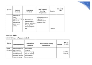 91
Quarter Content
Standards
Performance
Standards
Most Essential
Learning
Competencies
Duration
K to 12 CG
Code
iba hinggil sa
Diyos,
pagkakaroon ng
pag-asa at
pagmamahal
bilang isang
nilikha
2. Naipakikita ang
pagmamahal sa
Diyos at sa lahat ng
Kanyang nilikha
kaakibat ang pag-
asa
Nakapagpapakita ng
paggalang sa
paniniwala ng iba
tungkol sa Diyos
Week 2
Grade Level: Grade 4
Subject: Edukasyon sa Pagpapakatao (EsP)
Quarter
Content Standards
Performance
Standards
Most Essential Learning
Competencies
Duration
K to 12
CG Code
Unang
Markahan
Naipamamalas ang
pag-unawa sa
kahalagahan ng
pagkakaroon ng
katatagan ng loob,
mapanuring pag-
Naisasagawa
nang may
mapanuring pag-
iisip ang tamang
pamamaraan/
pamantayan sa
EsP4PKP-
Ia-b – 23
 