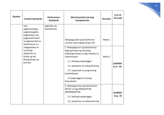92
Quarter
Content Standards
Performance
Standards
Most Essential Learning
Competencies
Duration
K to 12
CG Code
iisip,
pagkamatiyaga,
pagkamapagtiis,
pagkabukas-isip,
pagkamahinahon
at pagmamahal sa
katotohanan na
magpapalaya sa
anumang
alalahanin sa
buhay ng tao
bilang kasapi ng
pamilya
pagtuklas ng
katotohanan.
Nakapagsasabi ng katotohanan
anuman ang maging bunga nito
Week 1
2. Nakapagsusuri ng katotohanan
bago gumawa ng anumang
hakbangin batay sa mga nakalap na
impormasyon
2.1. balitang napakinggan
2.2. patalastas na nabasa/narinig
2.3. napanood na programang
pantelebisyon
2.4 pagsangguni sa taong
kinauukulan
Week 2
EsP4PKP-
Ic-d – 24
3. Nakapagninilay ng katotohanan
BATAY sa mga NAKALAP NA
IMPORMASYON:
3.1. balitang napakinggan
3.2. patalastas na nabasa/narinig
EsP4PKP-
Ie-g - 25
 