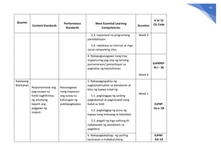 93
Quarter
Content Standards
Performance
Standards
Most Essential Learning
Competencies
Duration
K to 12
CG Code
3.3. napanood na programang
pantelebisyon
3.4. nababasa sa internet at mga
social networking sites
Week 3
4. Nakapagsasagawa nang may
mapanuring pag-iisip ng tamang
pamamaraan/ pamantayan sa
pagtuklas ng katotohanan
Week 4
EsP4PKP-
Ih-i - 26
Ikalawang
Markahan
Naipamamalas ang
pag-unawa na
hindi naghihintay
ng anumang
kapalit ang
paggawa ng
mabuti
Naisasagawa
nang mapanuri
ang tunay na
kahulugan ng
pakikipagkapwa
5. Nakapagpapakita ng
pagkamahinahon sa damdamin at
kilos ng kapwa tulad ng:
5.1. pagtanggap ng sariling
pagkakamali at pagtutuwid nang
bukal sa loob
5.2. pagtanggap ng puna ng
kapwa nang maluwag sa kalooban
5.3. pagpili ng mga salitang di-
nakakasakit ng damdamin sa
pagbibiro
Week 1
EsP4P-
IIa-c–18
6. Nakapagbabahagi ng sariling
karanasan o makabuluhang
EsP4P-
IId–19
 