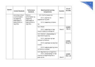 97
Quarter
Content Standards
Performance
Standards
Most Essential Learning
Competencies
Duration
K to 12
CG Code
pananalig sa Diyos
sa pamamagitan
ng paggalang,
pagtanggap at
pagmamahal sa
mga likha
Diyos sa
pamamagitan ng
paggalang,
pagtanggap at
pagmamahal sa
mga likha
13.1. Sarili at kapwa-tao:
13.1.1. pag-iwas sa
pagkakaroon ng sakit
13.1.2. paggalang sa kapwa-
tao
Week 1
13.2. Hayop:
13.2.1. pagkalinga sa mga
hayop na ligaw at endangered
Week 2
EsP4PD-
IVd–11
13.3. Halaman : pangangalaga sa
mga halaman gaya ng :
13.3.1. pag-aayos ng mga
nabuwal na halaman
13.3.2. paglalagay ng mga lupa
sa paso
13.3.3. pagbubungkal ng tanim
na halaman sa paligid
EsP4PD-
IVe-g–12
13.4. Mga Materyal na Kagamitan:
13.4.1. pangangalaga sa mga
materyal na kagamitang likas o
gawa ng tao Week 3
EsP4PD-
IVh-i –13
 
