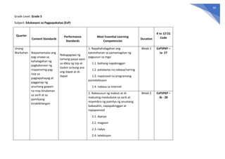 99
Grade Level: Grade 5
Subject: Edukasyon sa Pagpapakatao (EsP)
Quarter
Content Standards
Performance
Standards
Most Essential Learning
Competencies
Duration
K to 12 CG
Code
Unang
Markahan Naipamamalas ang
pag-unawa sa
kahalagahan ng
pagkakaroon ng
mapanuring pag-
iisip sa
pagpapahayag at
pagganap ng
anumang gawain
na may kinalaman
sa sarili at sa
pamilyang
kinabibilangan
Nakagagawa ng
tamang pasya ayon
sa dikta ng isip at
loobin sa kung ano
ang dapat at di-
dapat
1. Napahahalagahan ang
katotohanan sa pamamagitan ng
pagsusuri sa mga:
1.1. balitang napakinggan
1.2. patalastas na nabasa/narinig
1.3. napanood na programang
pantelebisyon
1.4. nabasa sa internet
Week 1 EsP5PKP –
Ia- 27
2. Nakasusuri ng mabuti at di-
mabuting maidudulot sa sarili at
miyembro ng pamilya ng anumang
babasahin, napapakinggan at
napapanood
2.1. dyaryo
2.2. magasin
2.3. radyo
2.4. telebisyon
Week 2 EsP5PKP –
Ib - 28
 