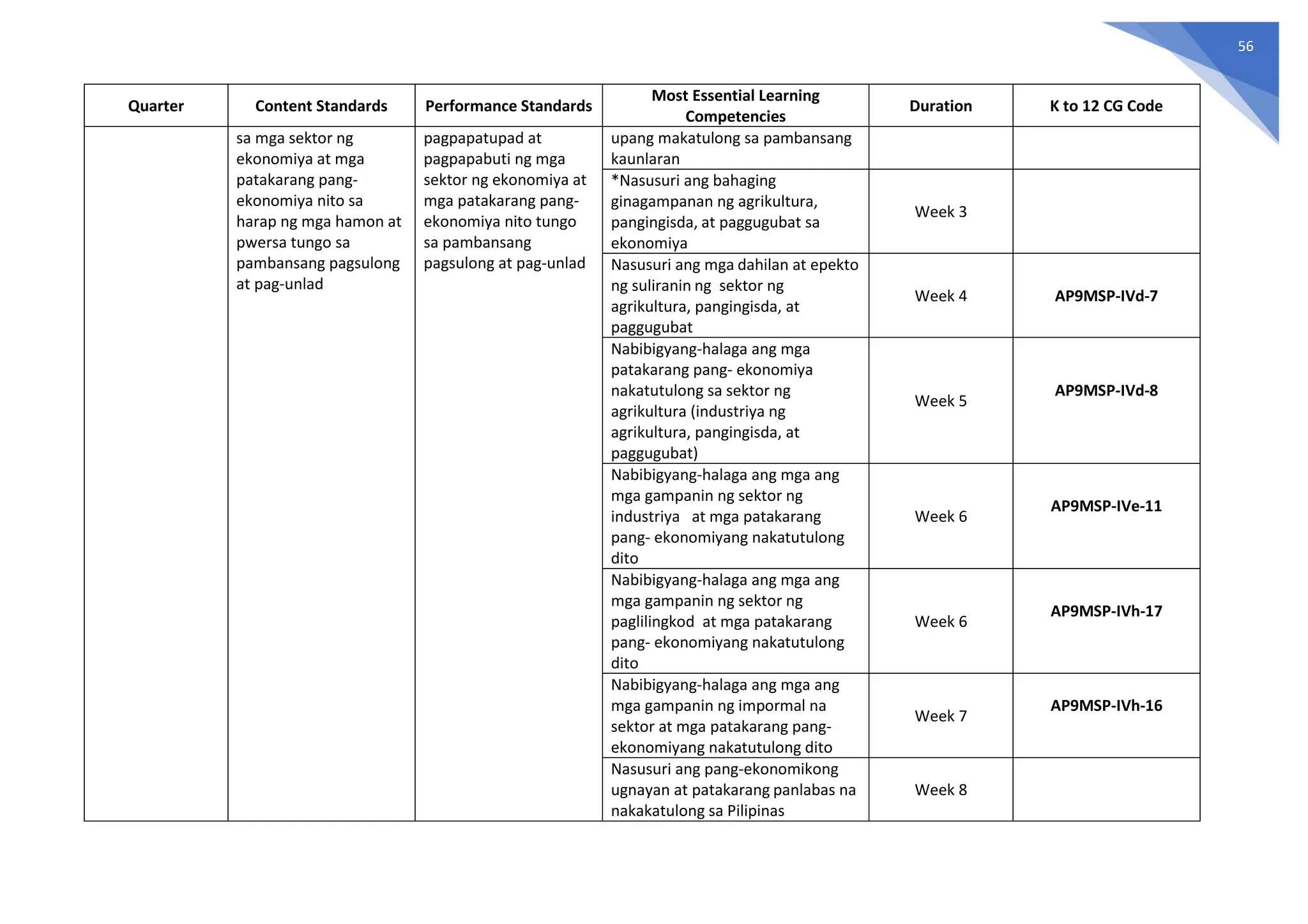 56
Quarter Content Standards Performance Standards
Most Essential Learning
Competencies
Duration K to 12 CG Code
sa mga sektor ng
ekonomiya at mga
patakarang pang-
ekonomiya nito sa
harap ng mga hamon at
pwersa tungo sa
pambansang pagsulong
at pag-unlad
pagpapatupad at
pagpapabuti ng mga
sektor ng ekonomiya at
mga patakarang pang-
ekonomiya nito tungo
sa pambansang
pagsulong at pag-unlad
upang makatulong sa pambansang
kaunlaran
*Nasusuri ang bahaging
ginagampanan ng agrikultura,
pangingisda, at paggugubat sa
ekonomiya
Week 3
Nasusuri ang mga dahilan at epekto
ng suliranin ng sektor ng
agrikultura, pangingisda, at
paggugubat
Week 4 AP9MSP-IVd-7
Nabibigyang-halaga ang mga
patakarang pang- ekonomiya
nakatutulong sa sektor ng
agrikultura (industriya ng
agrikultura, pangingisda, at
paggugubat)
Week 5
AP9MSP-IVd-8
Nabibigyang-halaga ang mga ang
mga gampanin ng sektor ng
industriya at mga patakarang
pang- ekonomiyang nakatutulong
dito
Week 6
AP9MSP-IVe-11
Nabibigyang-halaga ang mga ang
mga gampanin ng sektor ng
paglilingkod at mga patakarang
pang- ekonomiyang nakatutulong
dito
Week 6
AP9MSP-IVh-17
Nabibigyang-halaga ang mga ang
mga gampanin ng impormal na
sektor at mga patakarang pang-
ekonomiyang nakatutulong dito
Week 7
AP9MSP-IVh-16
Nasusuri ang pang-ekonomikong
ugnayan at patakarang panlabas na
nakakatulong sa Pilipinas
Week 8
 