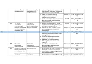 clean and efficient
work environment.
in maintaining a safe,
clean and efficient
work environment.
walkways hygienic and in safe state and
free from spills, food waste, hair or other
potential hazards in line with OSHS
10
- checks and maintains tools and Weeks 7-8 SPTVE_BECA8-MSCE-IIg-
equipment in accordance with h-11
manufacturer’s instructions
- checks and maintains stocks in accordance Week 8 SPTVE_BECA8-MSCE-IIh-
with manufacturer’s specifications or 12
company procedures
Q3 The learner The learner - prepares tool and equipment for the Week 1 SPTVE_BECA8-PPBC-IIIa-
demonstrates independently specific treatment activity following salon 13
understanding of performs pre and post safety policies and procedures
concepts, principle and beauty care services - prepares the client according to salon Weeks 1-3 SPTVE_BECA8-PPBC-IIIa-
techniques in pre and policies and procedures and OHSC c-14
post beauty care requirements
173 services - stores treatment products and chemicals Weeks 3-4 SPTVE_BECA8-PPBC-IIIc-
following safety and environment codes d-15
and regulations
- cleans and sanitizes workstation for
succeeding treatment
- segregates and disposes materials
following DOH and local rules and
regulation
Q3 The learner The learner - cleans finger nails and toe nails in Weeks 4-8 SPTVE_BECA8-PMPS-IIId-
demonstrates independently accordance with the established or h-16
understanding of performs manicure and acceptable procedures
Q4 concepts, principle and pedicure services. - performs basic nail designs according to Weeks 1-4 SPTVE_BECA8-PMPS-IVa-
techniques in manicure
and pedicure services.
the client’s nail service requirements
- cleans working area according to salon’s
d-17
policies and procedures
The learner The learner - performs different fancy designs on finger Weeks 5-8 SPTVE_BECA8-PCND-IVe-
 
