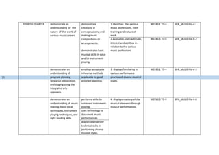 FOURTH QUARTER demonstrate an
understanding of the
nature of the work of
various music careers.
demonstrate
creativity in
conceptualizing and
making music
1.identifies the various
music professions, their
training and nature of
work.
WEEKS 1 TO 4 SPA_MU10-IVa-d-1
compositions or
arrangements.
2.evaluates one’s aptitude,
interest and abilities in
relation to the various
WEEKS 5 TO 8 SPA_MU10-IVe-h-2
demonstrates basic music professions.
musical skills in voice
and/or instrument-
playing.
demonstrates an employs acceptable 3. displays familiarity in WEEKS 1 TO 4 SPA_MU10-IVa-d-3
understanding of rehearsal methods various performance
21 program planning, applicable to good practice of diverse musical
rehearsal preparation, program planning. styles.
and staging using the
integrated arts
approach.
demonstrates an performs skills for 4. displays mastery of the WEEKS 5 TO 8 SPA_MU10-IVe-h-6
understanding of music voice and instrument- musical elements through
reading, basic vocal playing . musical performances.
techniques, instrument
playing techniques, and
sight reading skills.
uses technology to
document music
performances.
applies appropriate
technical skills in
performing diverse
musical styles.
 