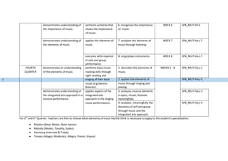 demonstrates understanding of
the importance of music.
performs activities that
shows the importance
of music.
6. recognizes the importance
of music.
WEEK 6 SPA_MU7-IIIf-6
demonstrates understanding of applies the elements of 7. analyzes the elements of WEEK 7 SPA_MU7-IIIa-j-7
the elements of music. music. music through listening.
executes skills required 8. sings/plays instruments. WEEK 8 SPA_MU7-IIIa-j-7
in solo and group
performance.
FOURTH demonstrates an understanding performs basic music 1. describes the elements of WEEKS 1 - 8 SPA_MU7-IVa-j-1
QUARTER of the elements of music. reading skills through music.
sight reading and
7 singing of their local 2. applies the elements of SPA_MU7-IVa-j-2
music (e.g.Harana-
Bulacan).
music through singing and
playing.
demonstrates understanding of applies aspects of the 3. analyzes musical elements SPA_MU7-IVa-j-3
the integrated arts approach in a integrated arts in epics, rituals, festivals
musical performance. approach in the staging meaningfully.
music performances. 4. analyzes meaningfully the
dynamics of self and group
SPA_MU7-IVa-j-4
through music and the
integrated arts approach.
For 3rd
and 4th
Quarter: Teachers are free to choose what elements of music he/she think is necessary to apply to the student’s specialization.
 Rhythm (Beat, Meter, Note Values)
 Melody (Modes, Tonality, Scales)
 Harmony (Intervals & Triads)
 Tempo (Adagio, Moderato, Allegro, Presto, Vivace)
 