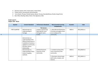  Dynamics (piano, forte, mezzo piano, mezzo forte)
 Timbre (vocal, instrumental, environmental)
 Form (Cyclic, Phrases, Period, Section, Binary, Ternary, Rounded Binary, Rondo, Song Forms)
 Basic Music Reading: Notes, Rests, Time Signature, Clefs
Grade Level: 8
Subject: SPA – Music
Quarter
FIRST QUARTER
8
Content Standards
demonstrates an
understanding of
heritage.
demonstrates an
understanding of the
different dimensions or
modalities of society as
applied in a community
and their various
relationships.
demonstrates an
understanding of basic
cultural mapping
methods.
Performance Standards
The learner…
creates a cultural map
depicting the music
heritage of one’s
locality.
assesses the music
resources of the
community.
Most Essential Learning
Competencies
1. describes the dimensions
of society and applies them
on an analysis of his
community.
2. conducts survey of the
music resources of the
community.
3. illustrates cultural maps
with clarity, analysis, and
interest.
Duration
WEEK 1
WEEK 2
WEEK 3
Code
SPA_MU8-Ia-1
SPA_MU8-Ib-2
SPA_MU8-Ic-3
 