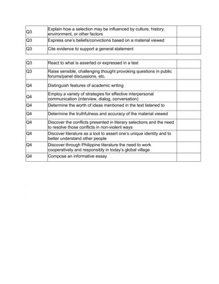 Q3
Explain how a selection may be influenced by culture, history,
environment, or other factors
Q3 Express one’s beliefs/convictions based on a material viewed
Q3 Cite evidence to support a general statement
Q3 React to what is asserted or expressed in a text
Q3 Raise sensible, challenging thought provoking questions in public
forums/panel discussions, etc.
Q4 Distinguish features of academic writing
Q4
Employ a variety of strategies for effective interpersonal
communication (interview, dialog, conversation)
Q4 Determine the worth of ideas mentioned in the text listened to
Q4 Determine the truthfulness and accuracy of the material viewed
Q4 Discover the conflicts presented in literary selections and the need
to resolve those conflicts in non-violent ways
Q4 Discover literature as a tool to assert one’s unique identity and to
better understand other people
Q4 Discover through Philippine literature the need to work
cooperatively and responsibly in today’s global village
Q4 Compose an informative essay
 