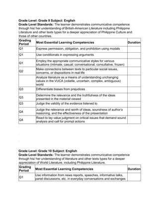 Grade Level: Grade 9 Subject: English
Grade Level Standards: The learner demonstrates communicative competence
through his/ her understanding of British-American Literature including Philippine
Literature and other texts types for a deeper appreciation of Philippine Culture and
those of other countries.
Grading
Period Most Essential Learning Competencies Duration
Q1 Express permission, obligation, and prohibition using modals
Q1 Use conditionals in expressing arguments
Q1
Employ the appropriate communicative styles for various
situations (intimate, casual, conversational, consultative, frozen)
Q2
Make connections between texts to particular social issues,
concerns, or dispositions in real life
Analyze literature as a means of understanding unchanging
values in the VUCA (volatile, uncertain, complex, ambiguous)
world
Q3 Differentiate biases from prejudices
Q3
Determine the relevance and the truthfulness of the ideas
presented in the material viewed
Q3 Judge the validity of the evidence listened to
Q4
Judge the relevance and worth of ideas, soundness of author’s
reasoning, and the effectiveness of the presentation
Q4
React to lay value judgment on critical issues that demand sound
analysis and call for prompt actions
Grade Level: Grade 10 Subject: English
Grade Level Standards: The learner demonstrates communicative competence
through his/ her understanding of literature and other texts types for a deeper
appreciation of World Literature, including Philippine Literature.
Grading
Period
Most Essential Learning Competencies Duration
Q1
Use information from news reports, speeches, informative talks,
panel discussions, etc. in everyday conversations and exchanges
 