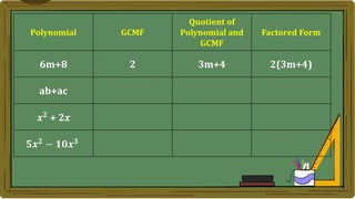 Polynomial GCMF
Quotient of
Polynomial and
GCMF
Factored Form
6m+8 2 3m+4 2(3m+4)
ab+ac
𝒙𝟐
+ 2𝑥
𝟓𝒙𝟐 − 𝟏𝟎𝒙𝟑
 