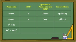 Polynomial GCMF
Quotient of
Polynomial and
GCMF
Factored Form
6m+8 2 3m+4 2(3m+4)
ab+ac a b+c a(b+c)
𝒙𝟐
+ 2𝑥
𝟓𝒙𝟐 − 𝟏𝟎𝒙𝟑
 