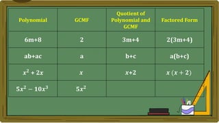 Polynomial GCMF
Quotient of
Polynomial and
GCMF
Factored Form
6m+8 2 3m+4 2(3m+4)
ab+ac a b+c a(b+c)
𝒙𝟐
+ 2𝑥 𝒙 𝒙+2 𝒙 (𝒙 + 𝟐)
𝟓𝒙𝟐 − 𝟏𝟎𝒙𝟑 𝟓𝒙𝟐
 