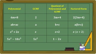 Polynomial GCMF
Quotient of
Polynomial and
GCMF
Factored Form
6m+8 2 3m+4 2(3m+4)
ab+ac a b+c a(b+c)
𝒙𝟐
+ 2𝑥 𝒙 𝒙+2 𝒙 (𝒙 + 𝟐)
𝟓𝒙𝟐 − 𝟏𝟎𝒙𝟑 𝟓𝒙𝟐 𝟏 − 𝟐𝒙
 