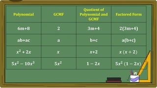 Polynomial GCMF
Quotient of
Polynomial and
GCMF
Factored Form
6m+8 2 3m+4 2(3m+4)
ab+ac a b+c a(b+c)
𝒙𝟐
+ 2𝑥 𝒙 𝒙+2 𝒙 (𝒙 + 𝟐)
𝟓𝒙𝟐 − 𝟏𝟎𝒙𝟑 𝟓𝒙𝟐 𝟏 − 𝟐𝒙 𝟓𝒙𝟐 (𝟏 − 𝟐𝒙)
 