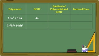 Polynomial GCMF
Quotient of
Polynomial and
GCMF
Factored Form
16a² + 12a 4a
7r4h5+14rh6
 