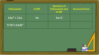 Polynomial GCMF
Quotient of
Polynomial and
GCMF
Factored Form
16a² + 12a 4a 4a+3
7r4h5+14rh6
 
