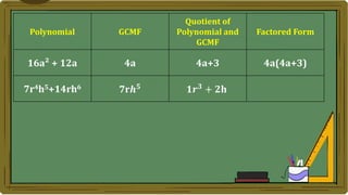 Polynomial GCMF
Quotient of
Polynomial and
GCMF
Factored Form
16a² + 12a 4a 4a+3 4a(4a+3)
7r4h5+14rh6 7r𝒉𝟓 𝟏𝒓𝟑
+ 𝟐𝐡
 