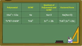 Polynomial GCMF
Quotient of
Polynomial and
GCMF
Factored Form
16a² + 12a 4a 4a+3 4a(4a+3)
7r4h5+14rh6 7r𝒉𝟓 𝟏𝒓𝟑
+ 𝟐𝐡 7r𝒉𝟓(𝟏𝒓𝟑+𝟐𝐡)
 