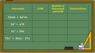 Polynomial GCMF
Quotient of
Polynomial
and GCMF
Factored Form
𝟏𝟐𝒂𝒎 + 𝟔𝒂²𝒎
𝟓𝒂³ + 𝒂³𝒃
𝟒𝒙² + 𝟐𝟎𝒙
𝟕𝟐𝒙² + 𝟑𝟔𝒙𝒚 – 𝟐𝟕𝒙
 