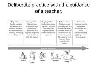 Deliberate practice with the guidance
of a teacher.
 
