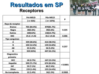 Resultados em SP Receptores   Pré-MELD  Pós-MELD p ( n= 835) ( n= 1076) Raça do receptor       Branca 705 (84.4%) 879(81.7%) 0.225 Negra 30(3.6%) 39(3.6%) Outros  100(12%) 158(14.7%) IMC 25.6 ± 4.42 26.2 ±4.66 0.006 Tipo sanguineo       A 339 (40.6%) 414 (38.5%) 0.257 B 102 (12.2%) 159 (14.8%) AB 35 (4.2%) 56 (5.2%) O 359 (43%) 447 (41.5%) Diagnostico primário        HCC 18 (2.7%) 167 (15.5%) < 0.0001 Hepatite 599 (71.7%) 674 (62.6%) IHF 59 (7.1%) 80 (7.4%) Other 159 (1.4%) 155 (14.4%) Re-transplante  12 (1.4%) 16(1.5%) 0.9383 