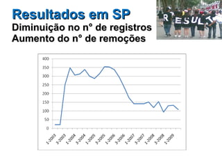 Resultados em SP Diminuição no n° de registros  Aumento do n° de remoções 