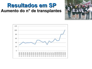 Resultados em SP Aumento do n° de transplantes  