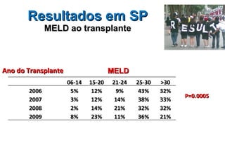 Resultados em SP MELD ao transplante MELD P=0.0005 Ano do Transplante 06-14 15-20 21-24 25-30 >30 2006 5% 12% 9% 43% 32% 2007 3% 12% 14% 38% 33% 2008 2% 14% 21% 32% 32% 2009 8% 23% 11% 36% 21% 
