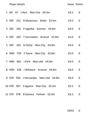 Player details                      Value Points

1 GK 47 J Hart Man City £4.5m         £4.5    0

2 DEF 312 R Shawcross Stoke £3.5m     £3.5    0

3 DEF 183 P Jagielka Everton £4.0m    £4.0    0

4 DEF 105 T Vermaelen Arsenal £5.0m   £5.0    0

5 DEF 102 G Clichy Man City £4.0m     £4.0    0

6 MID 729 Y Toure Man City £5.0m      £5.0    0

7 MID 661 J Park Man Utd £4.0m        £4.0    0

8 MID 528 J Wilshere Arsenal £4.0m    £4.0    0

9 STR 956 J Hernandez Man Utd £6.0m   £6.0    0

10 STR 957 S Aguero Man City £5.5m    £5.5    0

11 STR 978 B Zamora Fulham £3.5m      £3.5    0




                                      £49.0   0
 