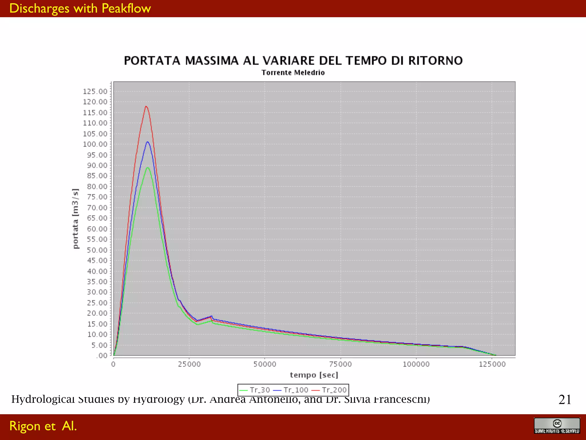 !21Hydrological Studies by Hydrology (Dr. Andrea Antonello, and Dr. Silvia Franceschi)
Discharges with Peakflow
Rigon et Al.
 