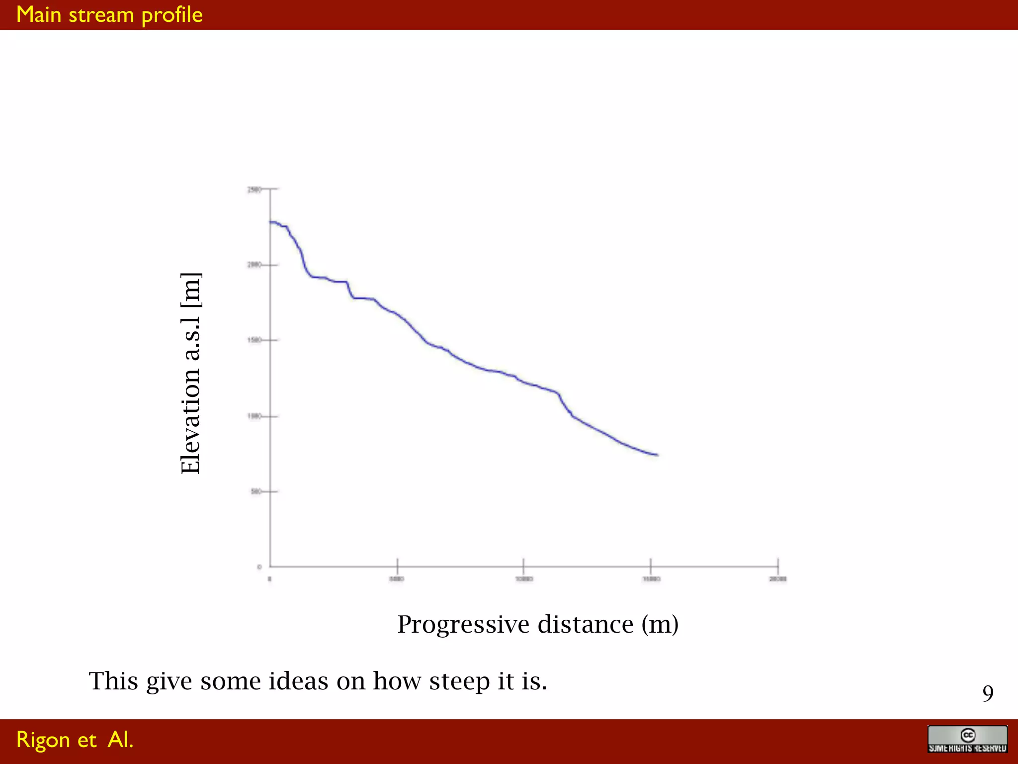 !9
Figure 4: Bacino del Torrente Meledrio: proﬁlo longitudinale.
Tali classi, associate ai litotipi presenti nel bacino, hanno permesso di ottenere la carta della
permeabilità, dalla quale si desume che il bacino, nel suo complesso, può essere considerato aRigon et Al.
Elevationa.s.l[m]
Progressive distance (m)
Main stream profile
This give some ideas on how steep it is.
 