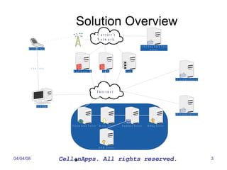 Solution Overview 