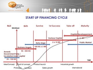 Financing innovation in early stage